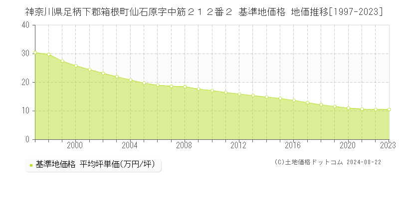 神奈川県足柄下郡箱根町仙石原字中筋２１２番２ 基準地価格 地価推移[1997-2023]