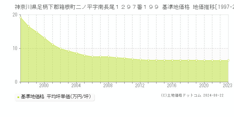 神奈川県足柄下郡箱根町二ノ平字南長尾１２９７番１９９ 基準地価格 地価推移[1997-2023]