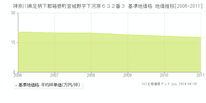 神奈川県足柄下郡箱根町宮城野字下河原６３２番３ 基準地価格 地価推移[2006-2011]