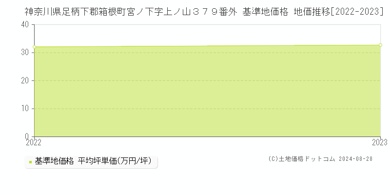 神奈川県足柄下郡箱根町宮ノ下字上ノ山３７９番外 基準地価 地価推移[2022-2024]