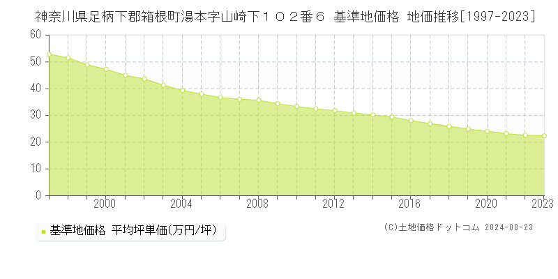 神奈川県足柄下郡箱根町湯本字山崎下１０２番６ 基準地価格 地価推移[1997-2023]