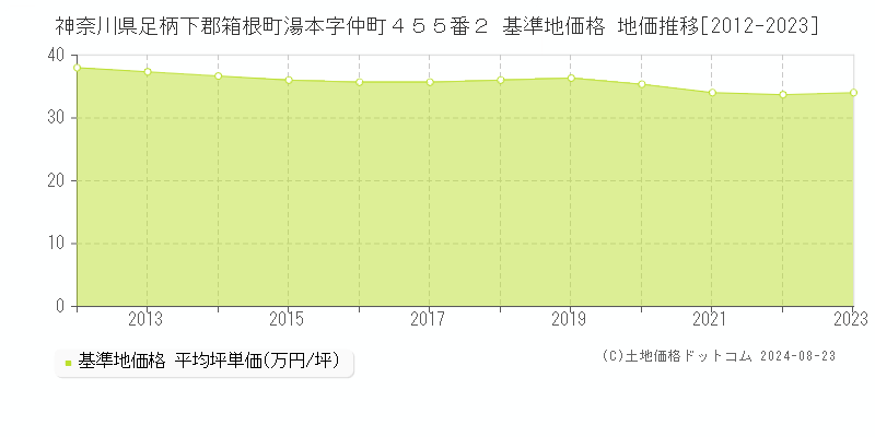 神奈川県足柄下郡箱根町湯本字仲町４５５番２ 基準地価格 地価推移[2012-2023]