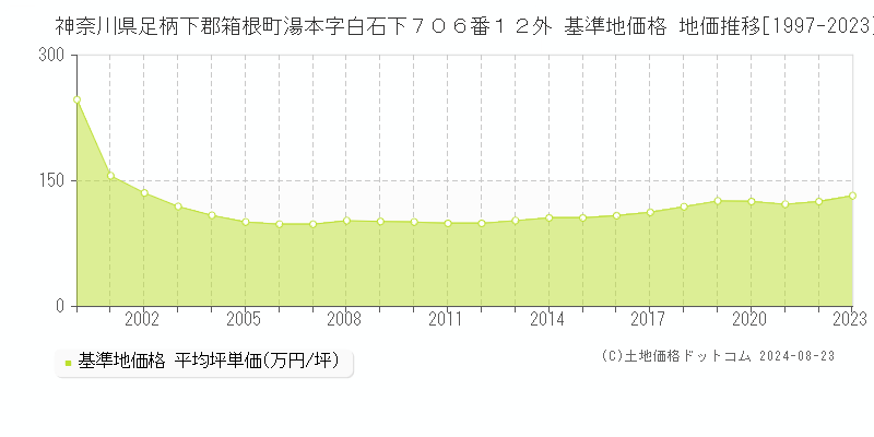 神奈川県足柄下郡箱根町湯本字白石下７０６番１２外 基準地価格 地価推移[1997-2023]