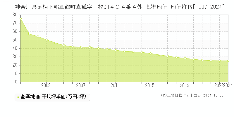 神奈川県足柄下郡真鶴町真鶴字三枚畑４０４番４外 基準地価 地価推移[1997-2024]