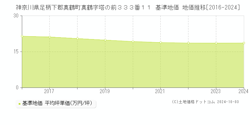 神奈川県足柄下郡真鶴町真鶴字塔の前３３３番１１ 基準地価 地価推移[2016-2024]