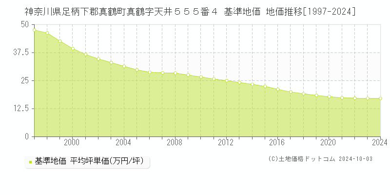 神奈川県足柄下郡真鶴町真鶴字天井５５５番４ 基準地価 地価推移[1997-2024]