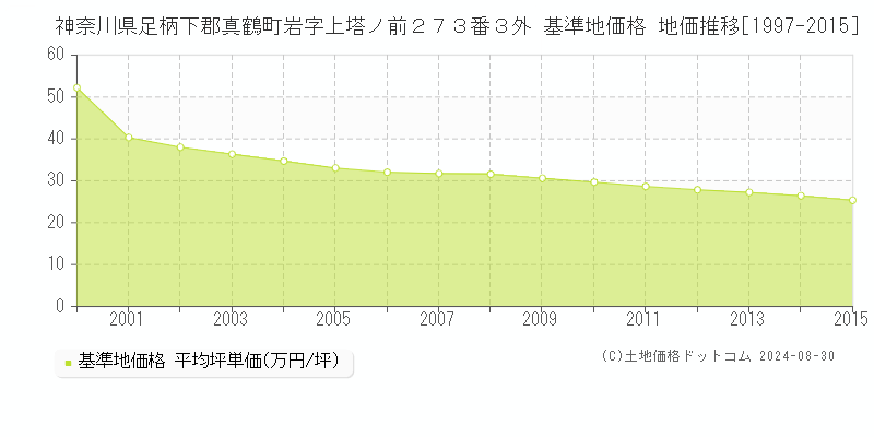 神奈川県足柄下郡真鶴町岩字上塔ノ前２７３番３外 基準地価格 地価推移[1997-2015]