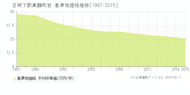 岩(足柄下郡真鶴町)の基準地価格推移グラフ(坪単価)[1997-2015年]