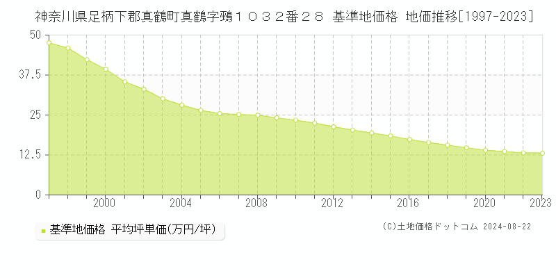 神奈川県足柄下郡真鶴町真鶴字鵐１０３２番２８ 基準地価格 地価推移[1997-2023]