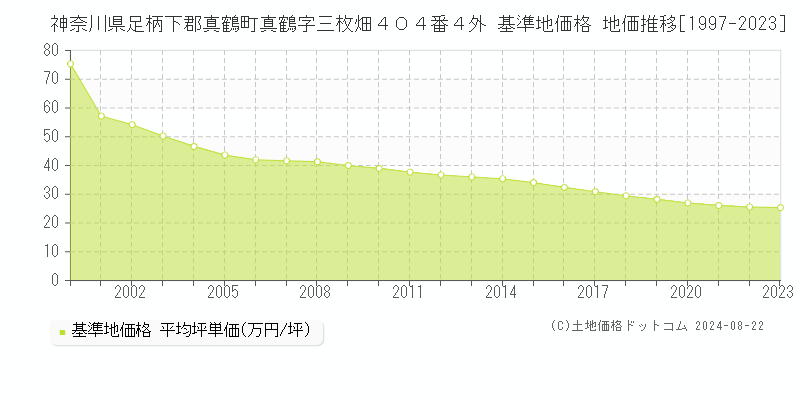 神奈川県足柄下郡真鶴町真鶴字三枚畑４０４番４外 基準地価 地価推移[1997-2024]