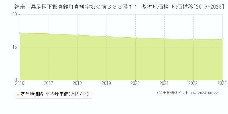 神奈川県足柄下郡真鶴町真鶴字塔の前３３３番１１ 基準地価 地価推移[2016-2024]