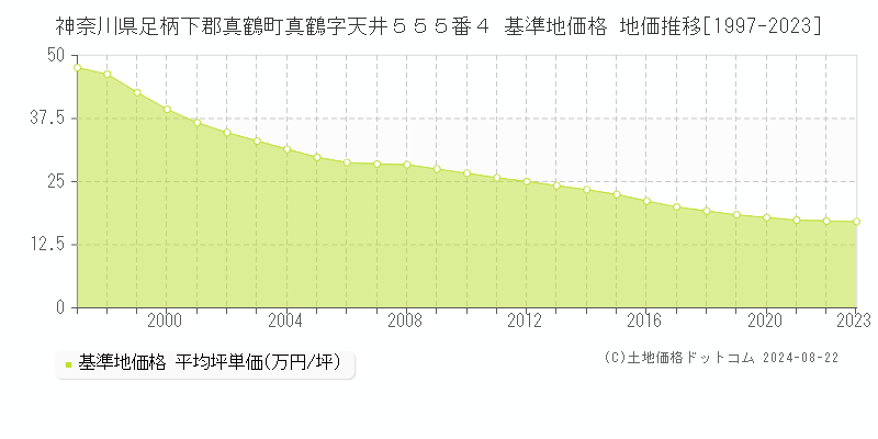 神奈川県足柄下郡真鶴町真鶴字天井５５５番４ 基準地価格 地価推移[1997-2023]