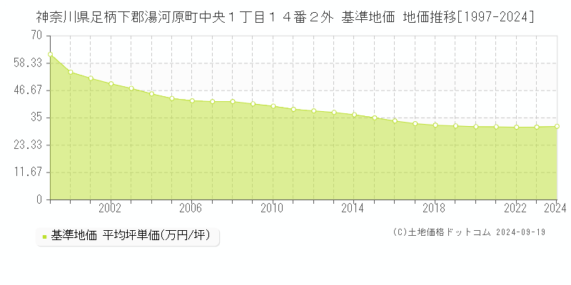 神奈川県足柄下郡湯河原町中央１丁目１４番２外 基準地価 地価推移[1997-2024]