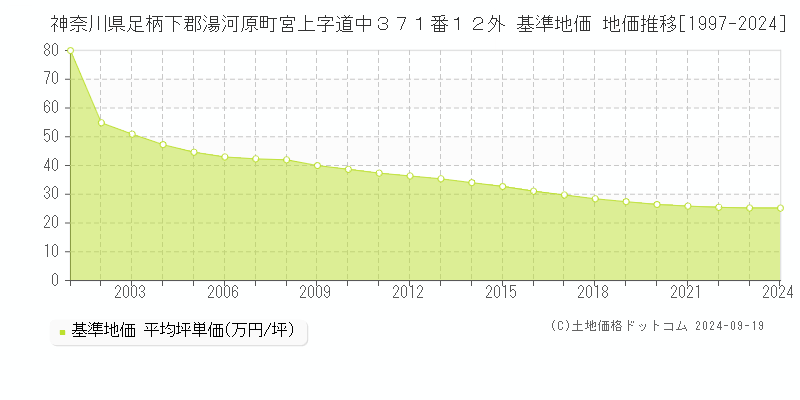 神奈川県足柄下郡湯河原町宮上字道中３７１番１２外 基準地価 地価推移[1997-2024]