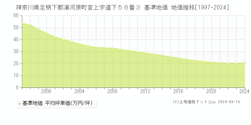 神奈川県足柄下郡湯河原町宮上字道下５８番３ 基準地価 地価推移[1997-2024]