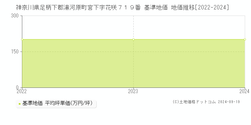 神奈川県足柄下郡湯河原町宮下字花咲７１９番 基準地価 地価推移[2022-2024]