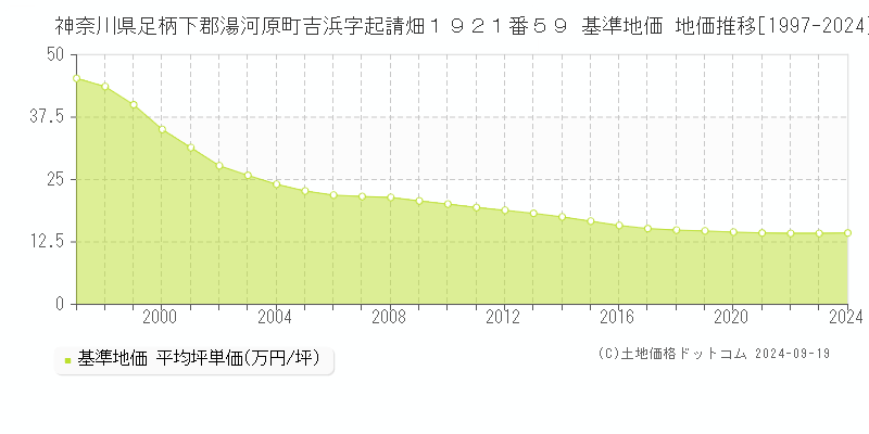 神奈川県足柄下郡湯河原町吉浜字起請畑１９２１番５９ 基準地価 地価推移[1997-2024]