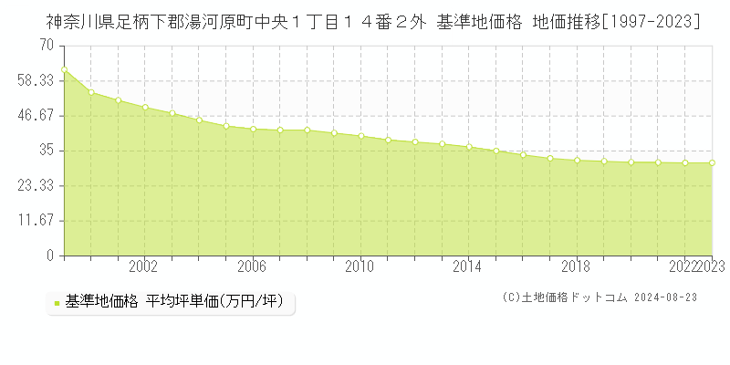 神奈川県足柄下郡湯河原町中央１丁目１４番２外 基準地価格 地価推移[1997-2023]