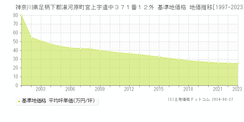 神奈川県足柄下郡湯河原町宮上字道中３７１番１２外 基準地価格 地価推移[1997-2023]