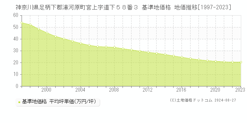 神奈川県足柄下郡湯河原町宮上字道下５８番３ 基準地価格 地価推移[1997-2023]