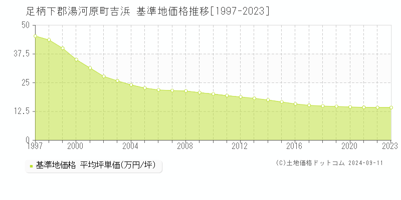 吉浜(足柄下郡湯河原町)の基準地価推移グラフ(坪単価)[1997-2024年]