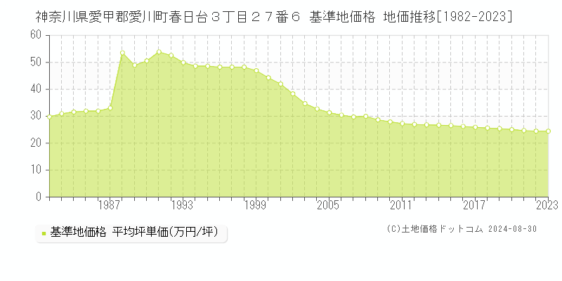 神奈川県愛甲郡愛川町春日台３丁目２７番６ 基準地価格 地価推移[1982-2023]