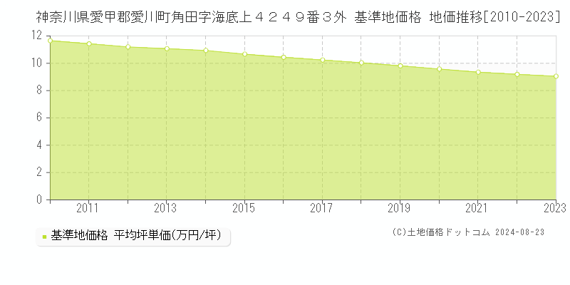 神奈川県愛甲郡愛川町角田字海底上４２４９番３外 基準地価 地価推移[2010-2024]