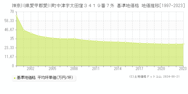 神奈川県愛甲郡愛川町中津字太田窪３４１９番７外 基準地価格 地価推移[1997-2023]