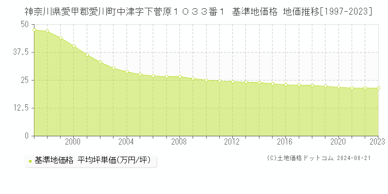 神奈川県愛甲郡愛川町中津字下菅原１０３３番１ 基準地価格 地価推移[1997-2023]