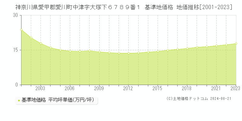 神奈川県愛甲郡愛川町中津字大塚下６７８９番１ 基準地価 地価推移[2001-2024]