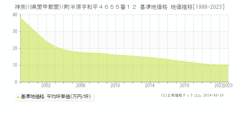 神奈川県愛甲郡愛川町半原字和平４６５５番１２ 基準地価格 地価推移[1999-2023]