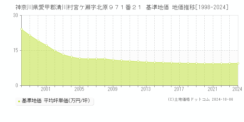 神奈川県愛甲郡清川村宮ケ瀬字北原９７１番２１ 基準地価 地価推移[1998-2024]