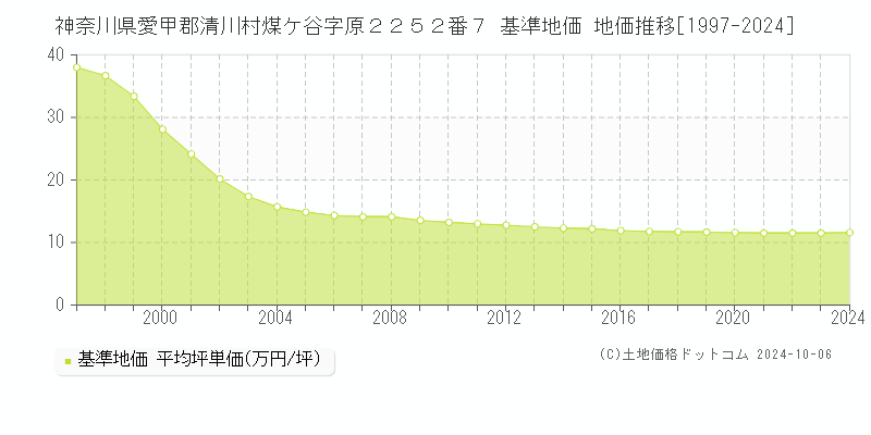 神奈川県愛甲郡清川村煤ケ谷字原２２５２番７ 基準地価 地価推移[1997-2024]