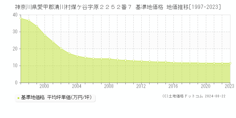 神奈川県愛甲郡清川村煤ケ谷字原２２５２番７ 基準地価格 地価推移[1997-2023]