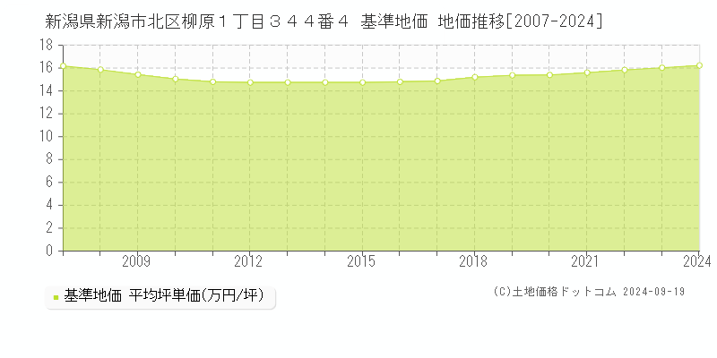 新潟県新潟市北区柳原１丁目３４４番４ 基準地価 地価推移[2007-2024]