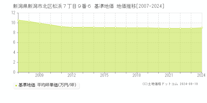 新潟県新潟市北区松浜７丁目９番６ 基準地価 地価推移[2007-2024]