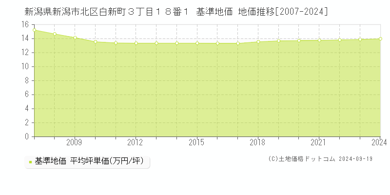 新潟県新潟市北区白新町３丁目１８番１ 基準地価 地価推移[2007-2024]