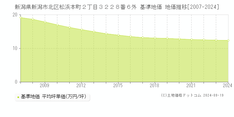 新潟県新潟市北区松浜本町２丁目３２２８番６外 基準地価 地価推移[2007-2024]