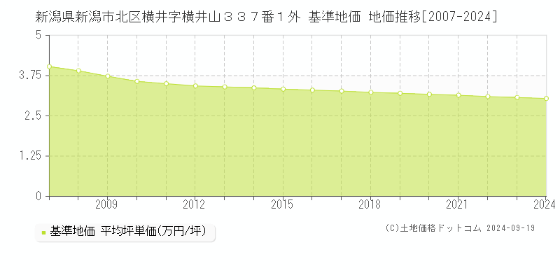 新潟県新潟市北区横井字横井山３３７番１外 基準地価 地価推移[2007-2024]