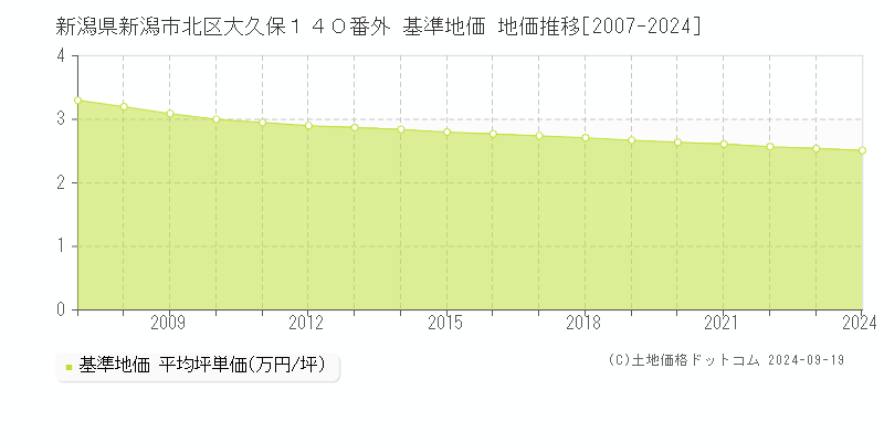 新潟県新潟市北区大久保１４０番外 基準地価 地価推移[2007-2024]