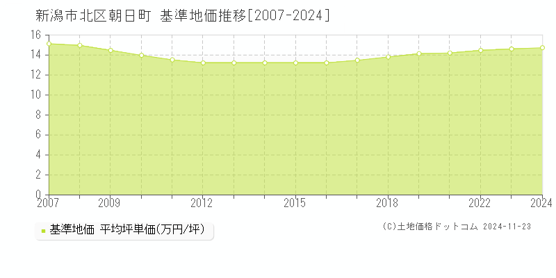 朝日町(新潟市北区)の基準地価推移グラフ(坪単価)[2007-2024年]