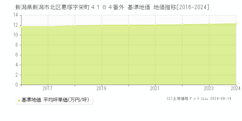 新潟県新潟市北区葛塚字栄町４１８４番外 基準地価 地価推移[2016-2024]