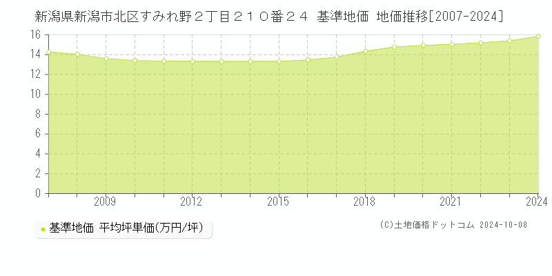 新潟県新潟市北区すみれ野２丁目２１０番２４ 基準地価 地価推移[2007-2024]