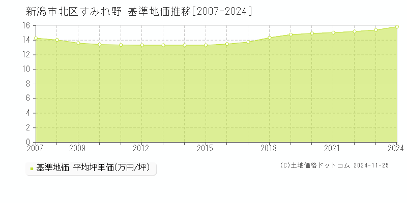 すみれ野(新潟市北区)の基準地価推移グラフ(坪単価)[2007-2024年]