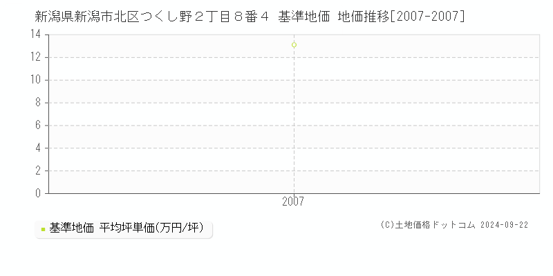 新潟県新潟市北区つくし野２丁目８番４ 基準地価 地価推移[2007-2007]