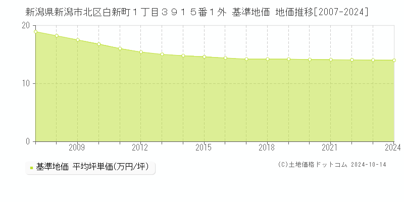 新潟県新潟市北区白新町１丁目３９１５番１外 基準地価 地価推移[2007-2024]