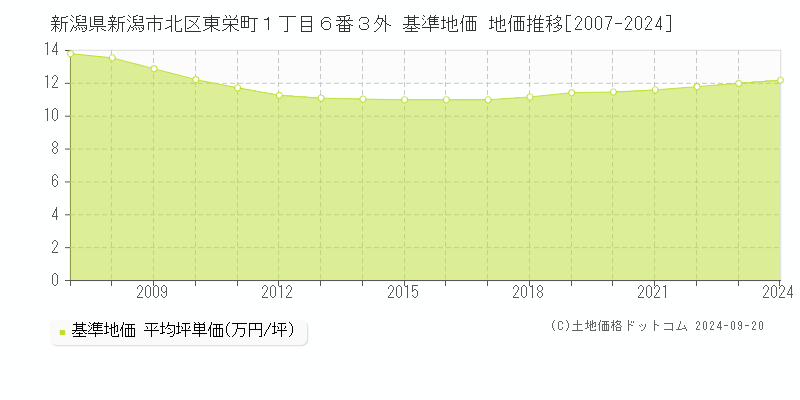 新潟県新潟市北区東栄町１丁目６番３外 基準地価 地価推移[2007-2024]