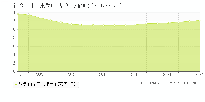 東栄町(新潟市北区)の基準地価推移グラフ(坪単価)[2007-2024年]