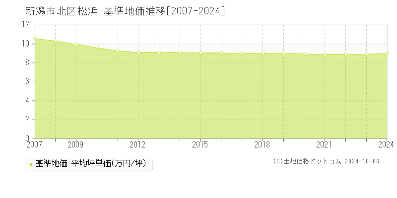 松浜(新潟市北区)の基準地価推移グラフ(坪単価)[2007-2024年]