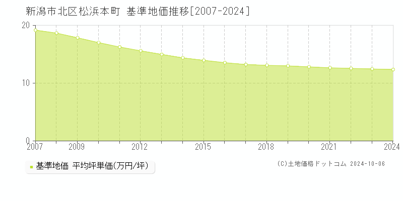 松浜本町(新潟市北区)の基準地価推移グラフ(坪単価)[2007-2024年]